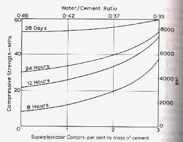 Figure 1 Influence of the addition of superplasticizers on the early strength of concrete with cement content of 370 kg/m3 and cast in room temperature (Neville, 1995).
